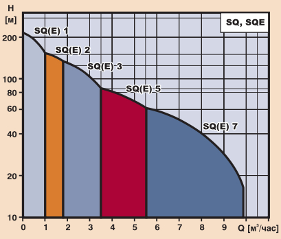 Напорно расходная схема скважинных насосов Grundfos SQ, SQE